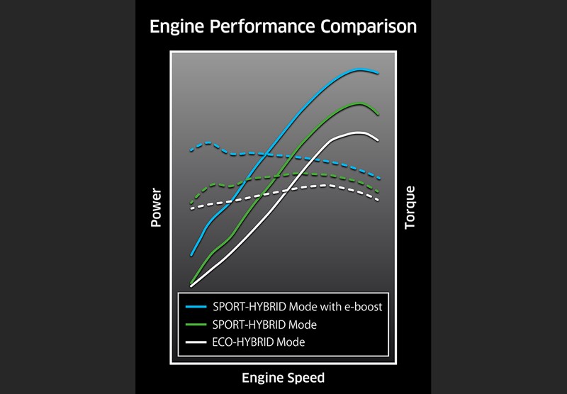 HYBRIDE : CONDUITE EN VILLE