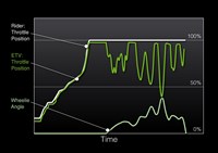 Kawasaki launch control mode wheelie angle and throttle position over time.