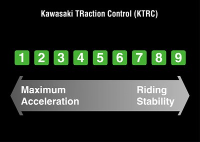 One to 9 maximum acceleration vs riding stability 