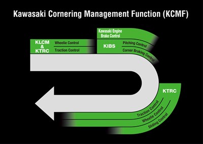 KCMF oversees KLCM, KTRC, KEBC & KIBS systems throughout corner entry, apex and exit.