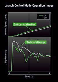Launch control mode activated results in reduced slippage, or wheelspin, and quicker acceleration.