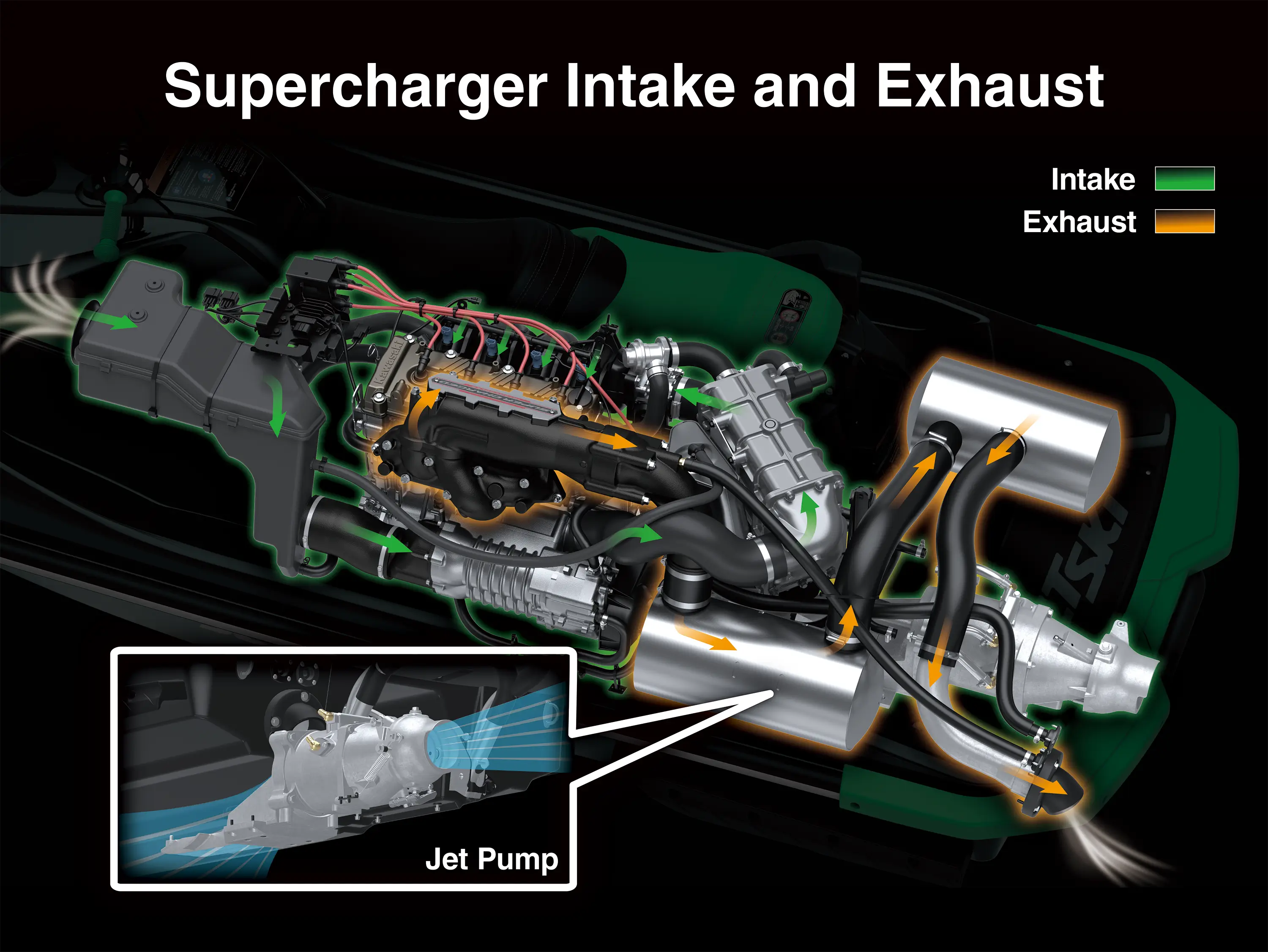 Graphic treatment of personal watercraft supercharger.