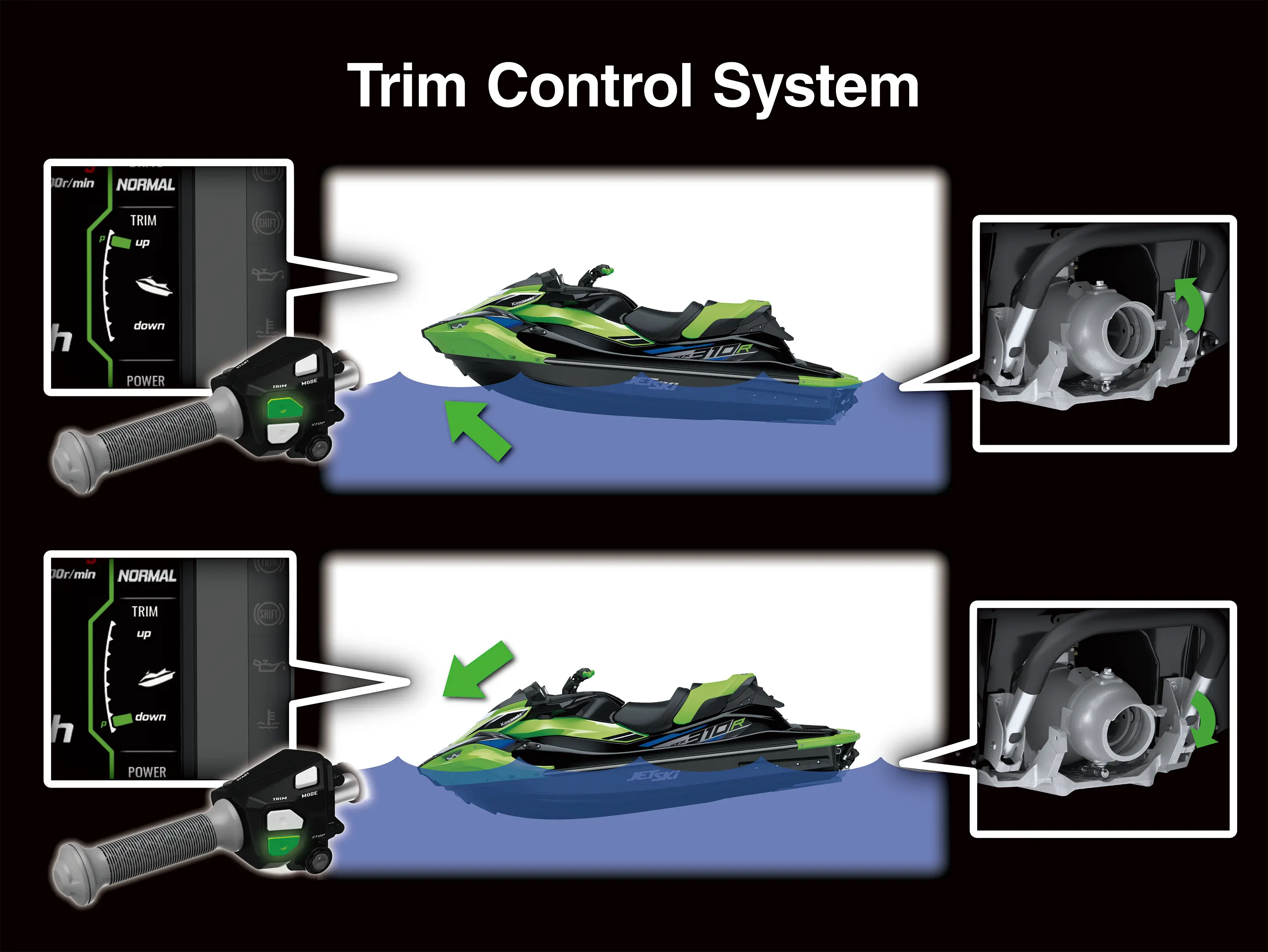 Graphic treatment of personal watercraft trim control system.