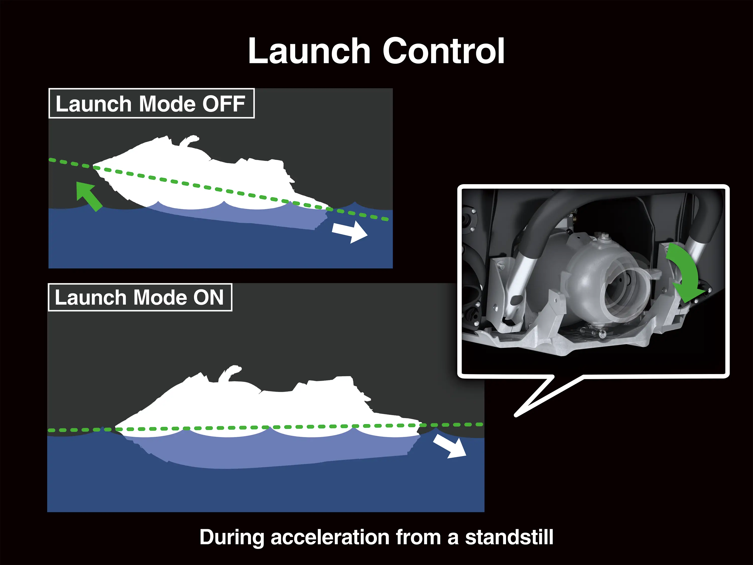 Graphic treatment of personal watercraft launch control.