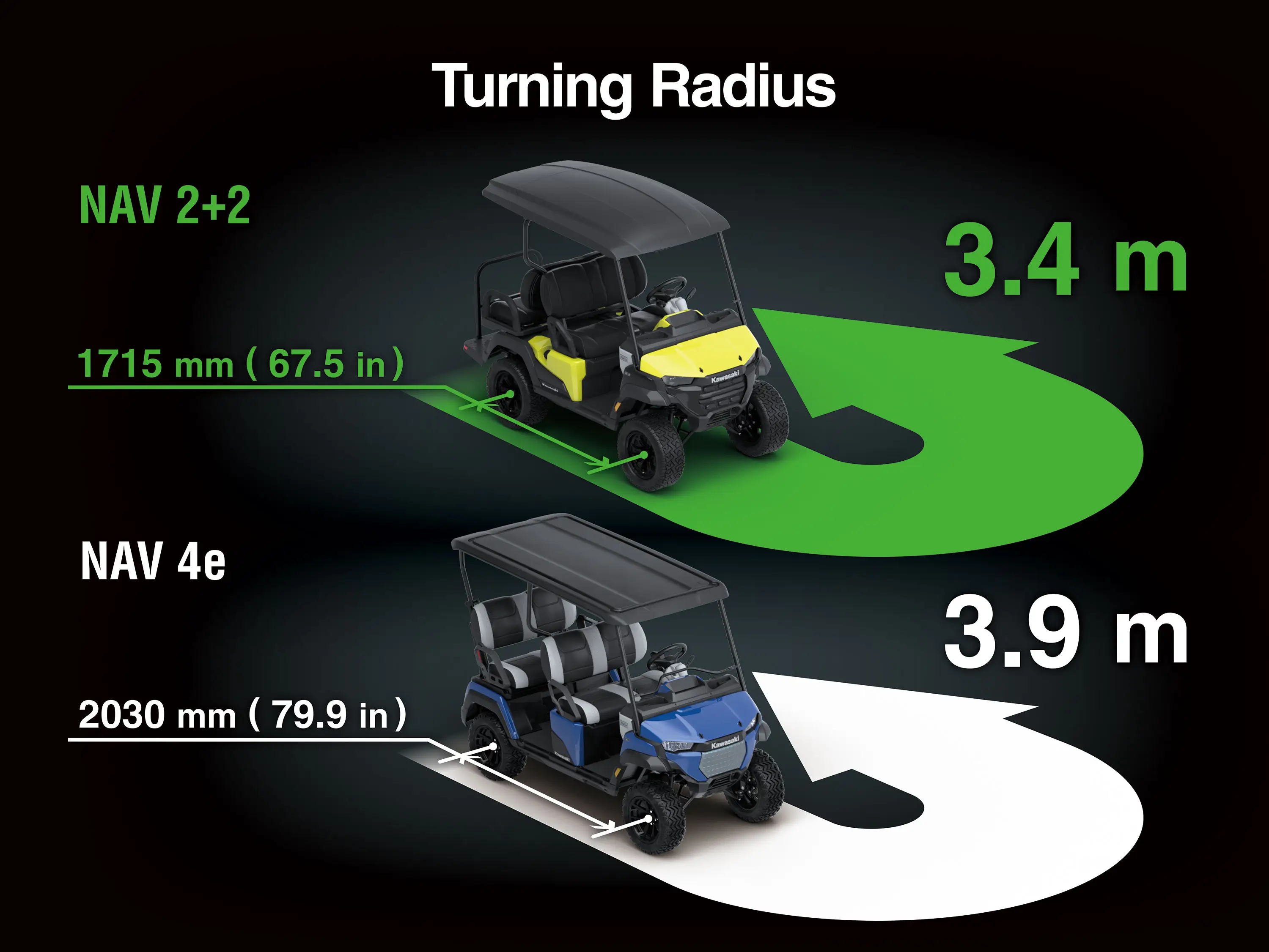 Graphic treatment showing the turning radius of a Neighborhood Activity Vehicle.