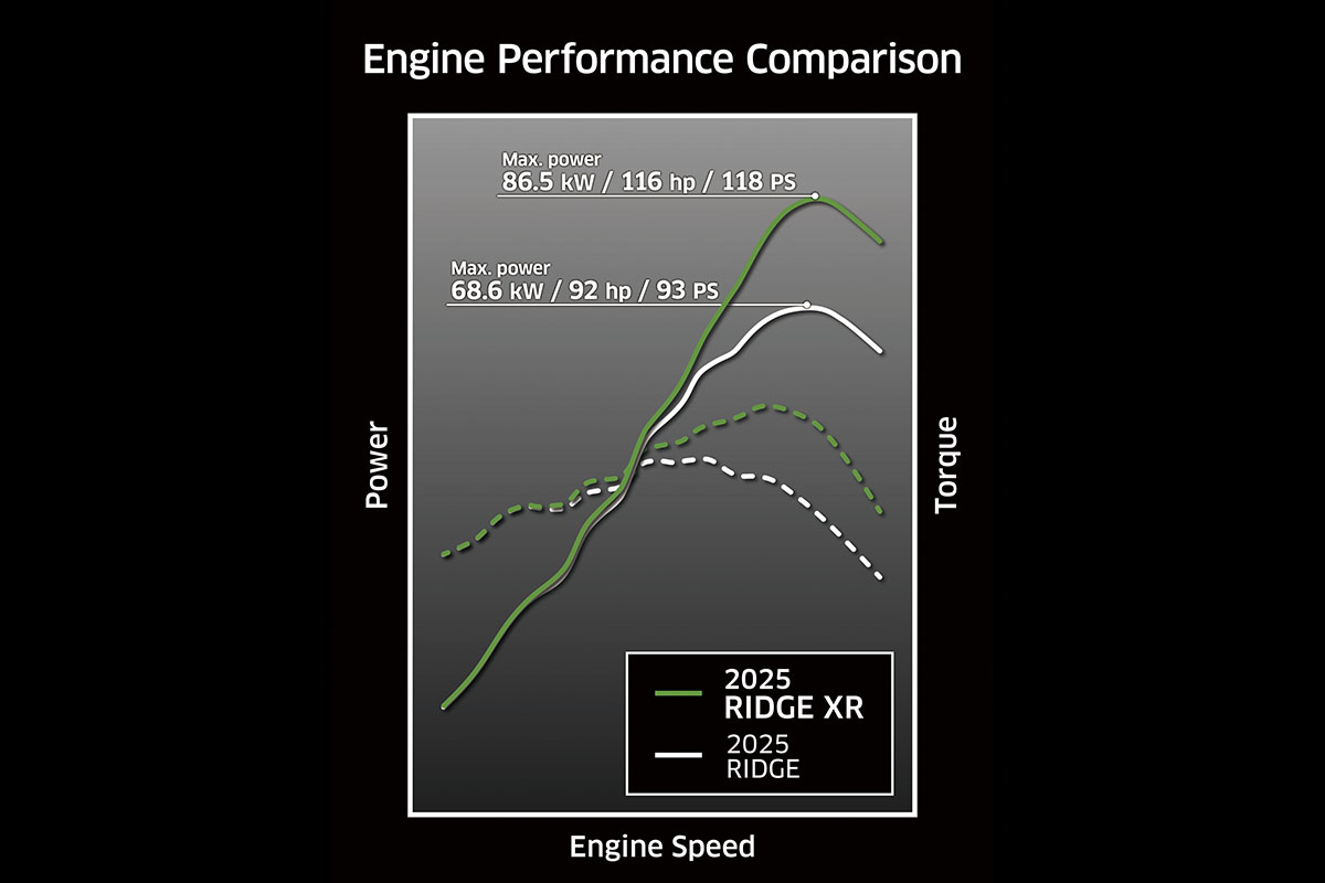 Graphic treatment showing the engine performance comparison of a side x side.