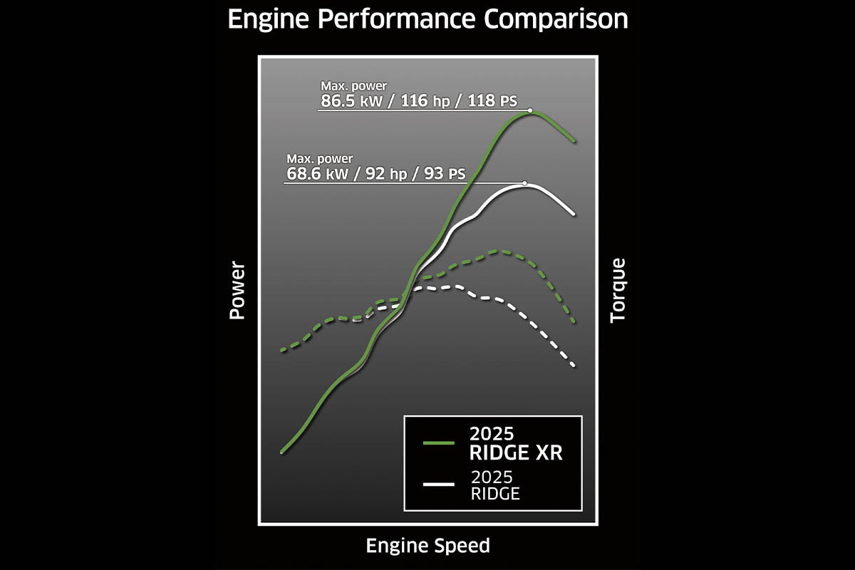 Graphic treatment showing the engine performance comparison of a side x side.