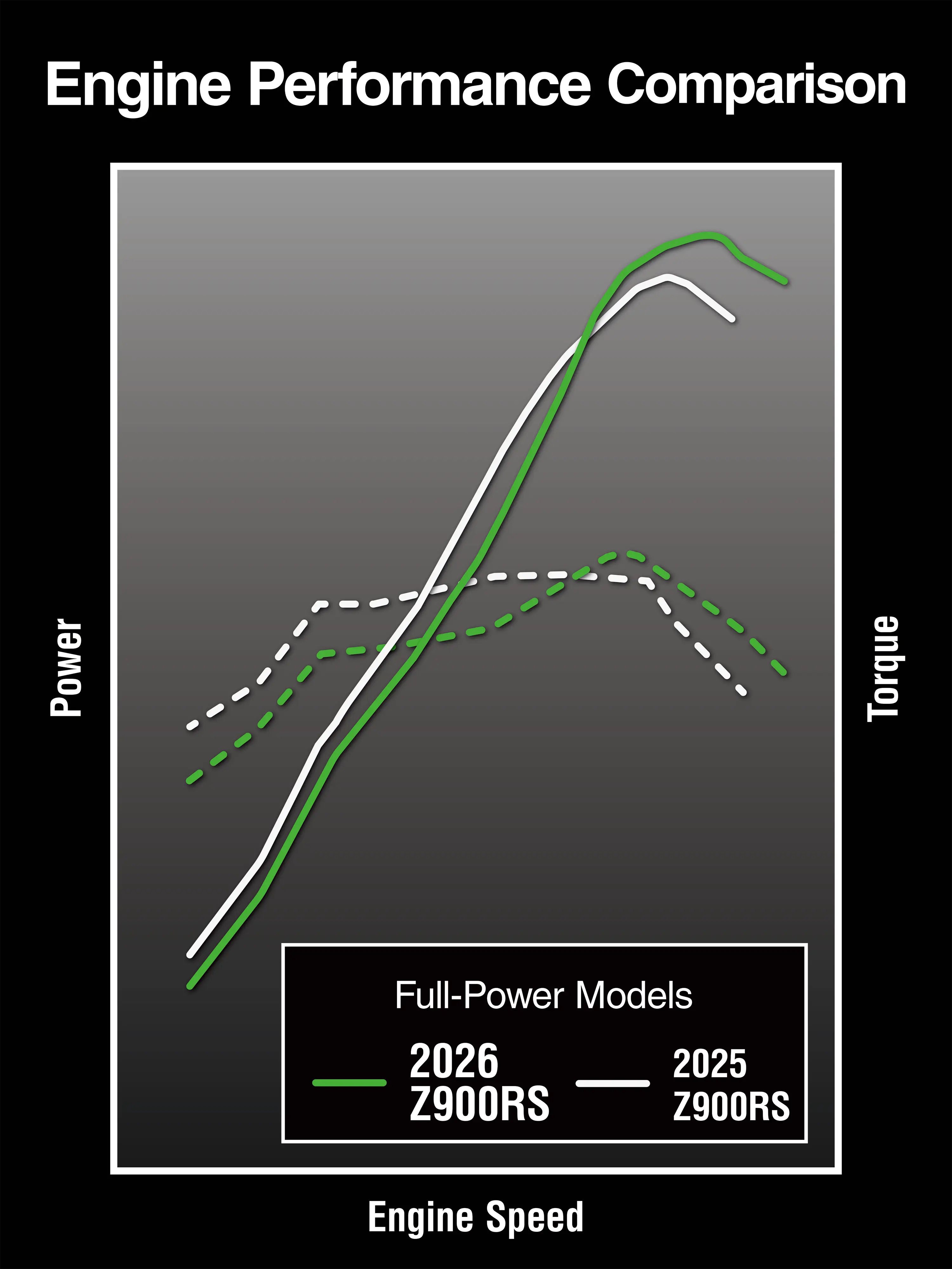 Graphic treatment showing an engine performance comparison between two motorcycles.