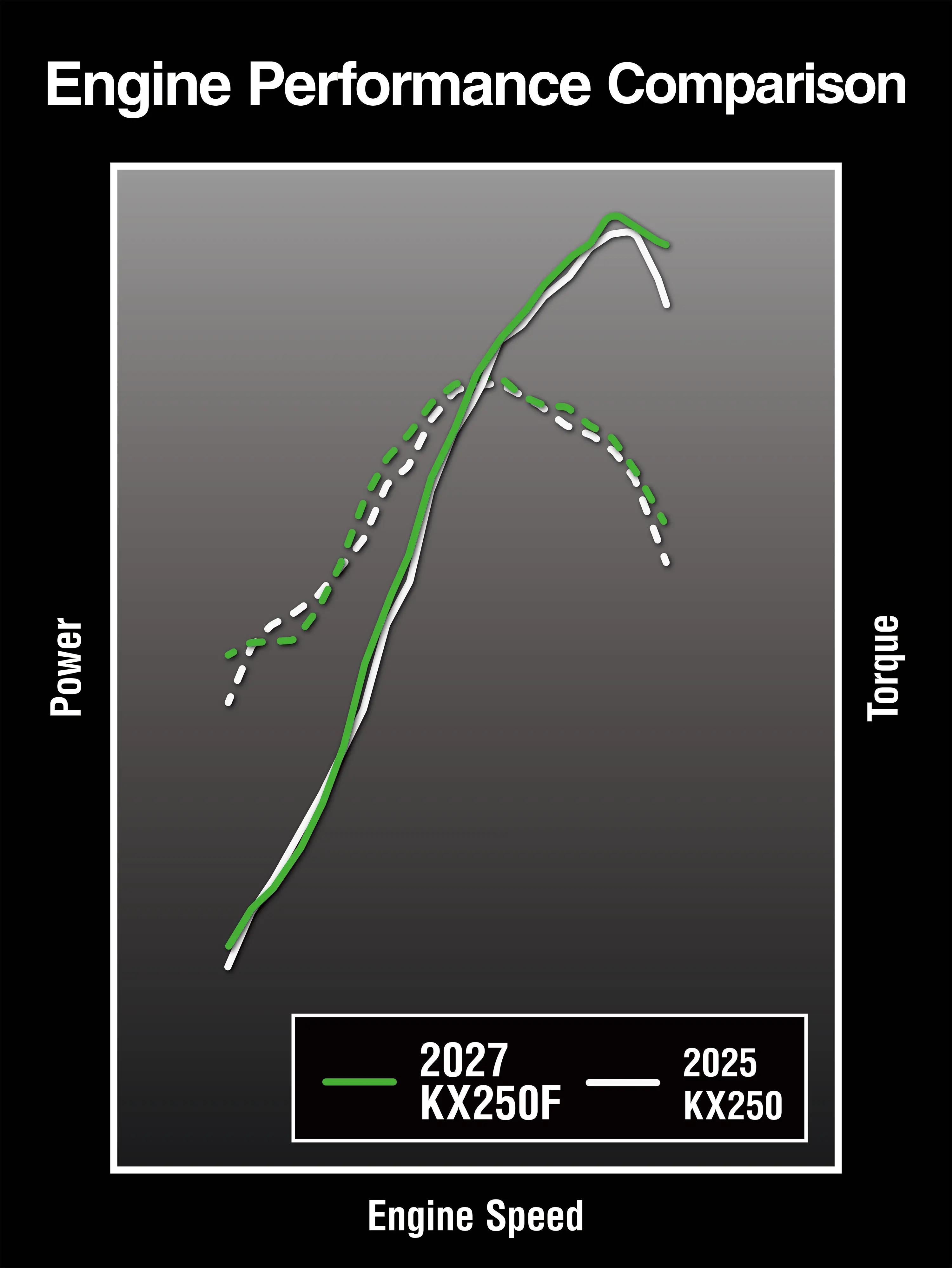 A chart showing the engine performance comparison between 2 model versions of a motorcycle.