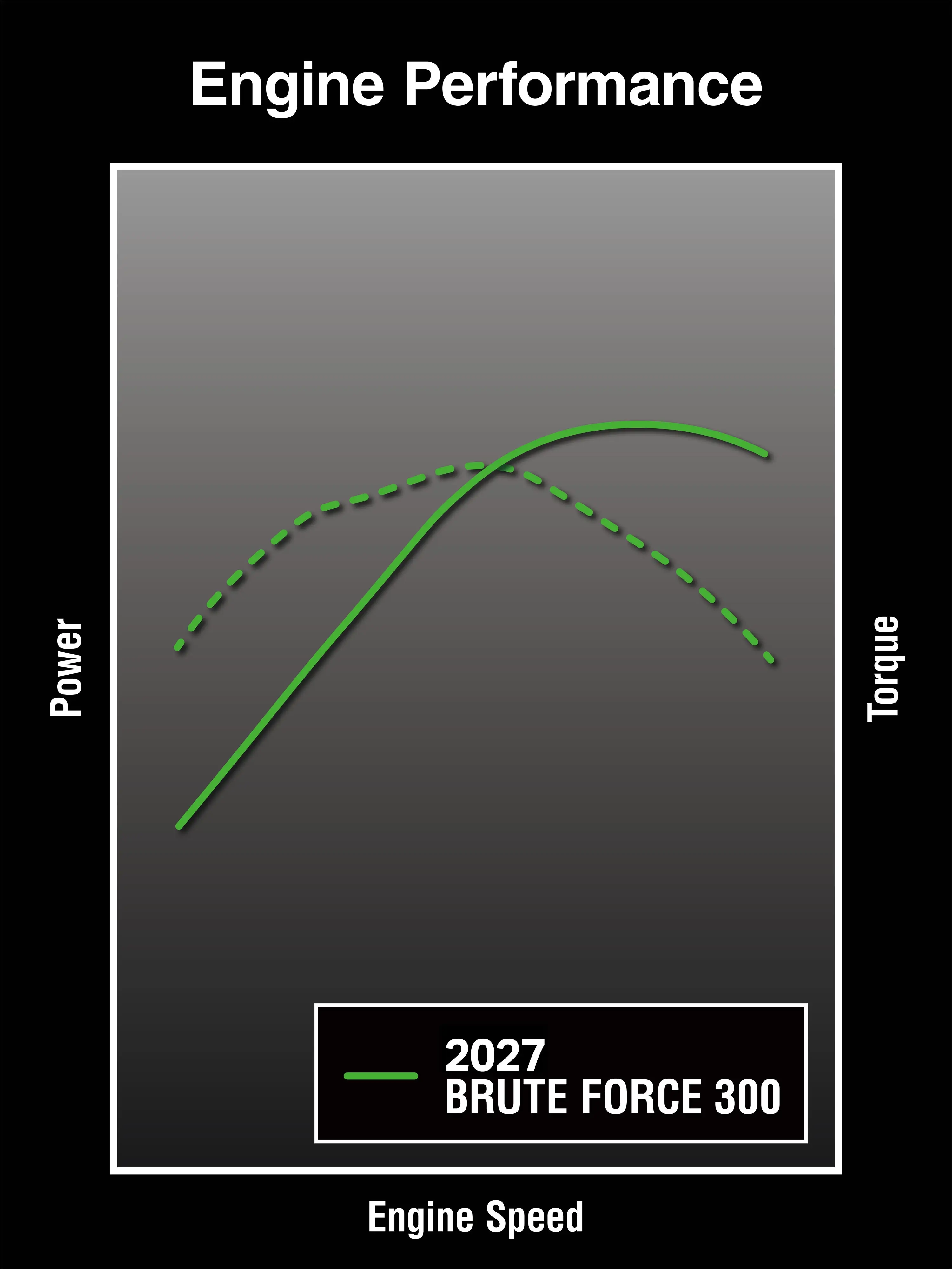 Engine performance graph showing the power curve of an ATV.