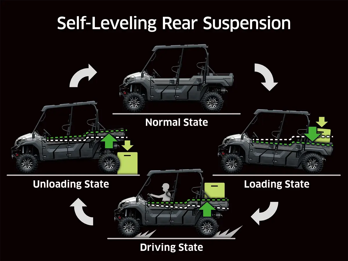 Diagram showing self-leveling suspension system of a side x side.