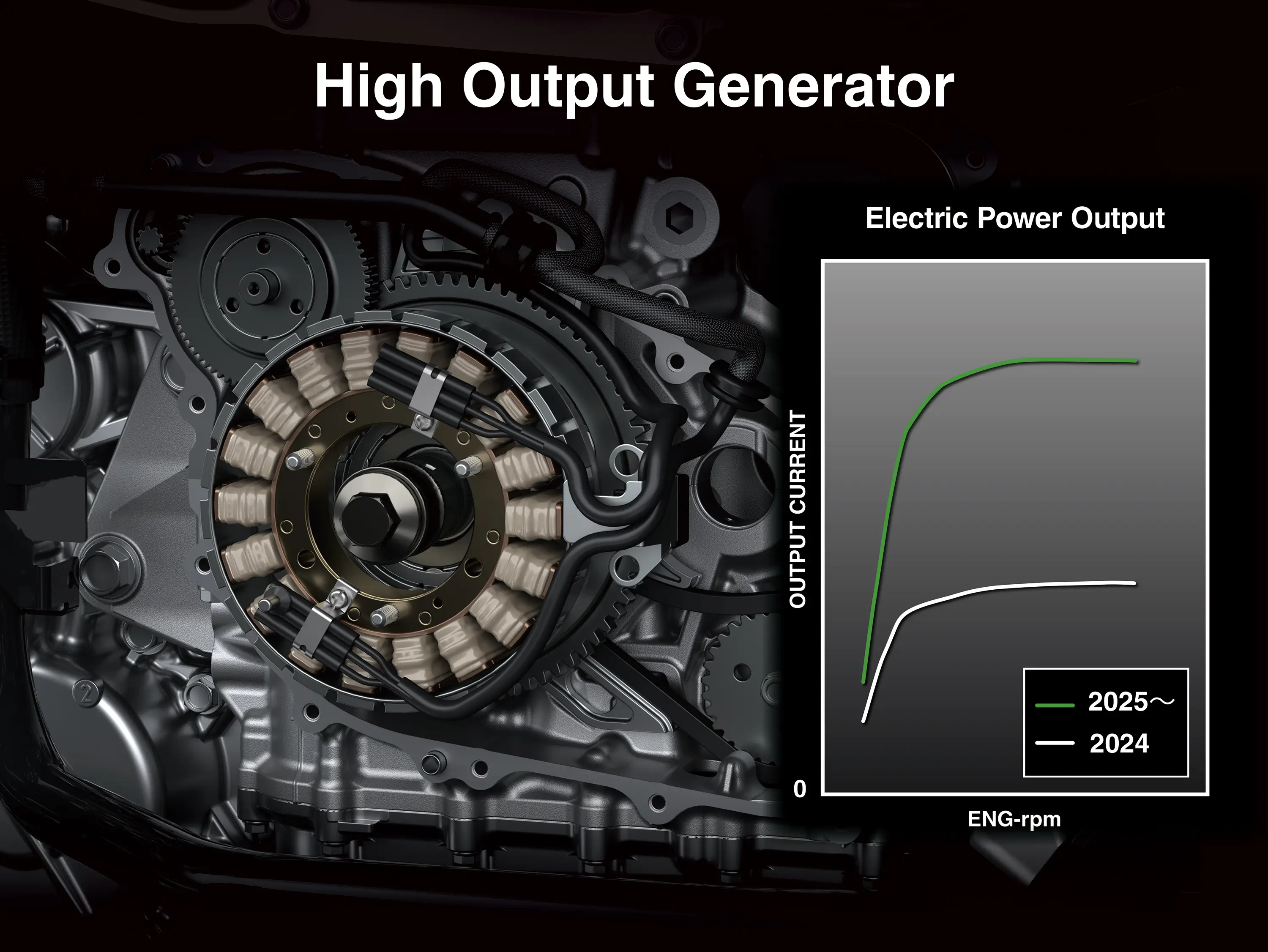 Graphic treatment showing output of a high-output generator.