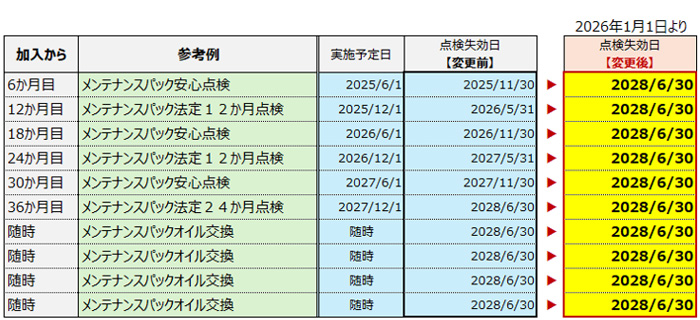 メンテナンスパック点検メンテナンス有効期限変更のご案内